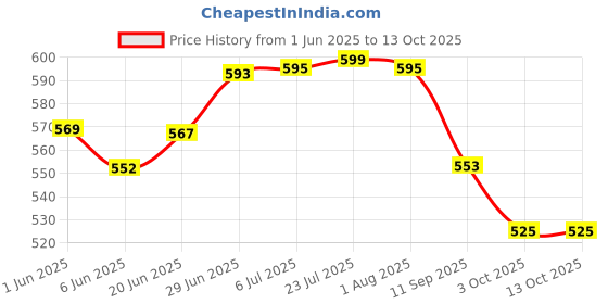 flipkart.com popy 3-Fold Bush™ Solid Colour #5 Umbrella popy Price History Graph from 1 Jun 2025 to 13 Oct 2025