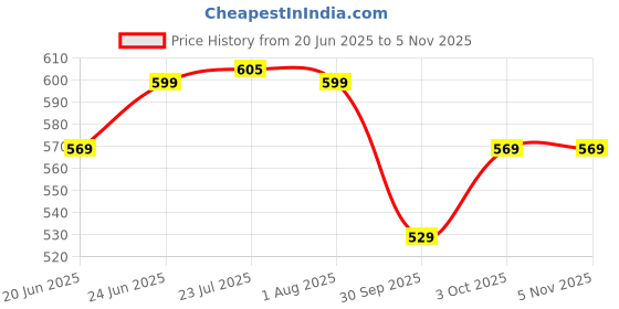 flipkart.com popy 3-Fold Bush™ Solid Colour #6 Umbrella popy Price History Graph from 20 Jun 2025 to 5 Nov 2025