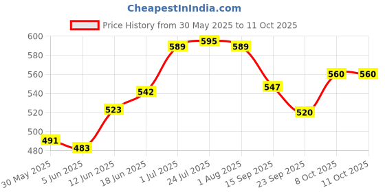 flipkart.com popy 3-Fold Bush™ Solid Colour #7 Umbrella popy Price History Graph from 30 May 2025 to 10 Oct 2025
