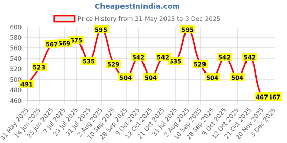 flipkart.com popy 3-Fold Bush™ Solid Colour Black Umbrella popy Price History Graph from 31 May 2025 to 2 Dec 2025