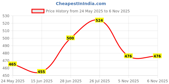flipkart.com popy 3-Fold Cherry™ Print #8 with Silver Coating Umbrella popy Price History Graph from 24 May 2025 to 6 Nov 2025