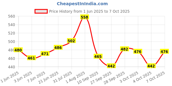 flipkart.com popy 3-Fold Cherry™ Solid Colour #12 Umbrella popy Price History Graph from 1 Jun 2025 to 7 Oct 2025