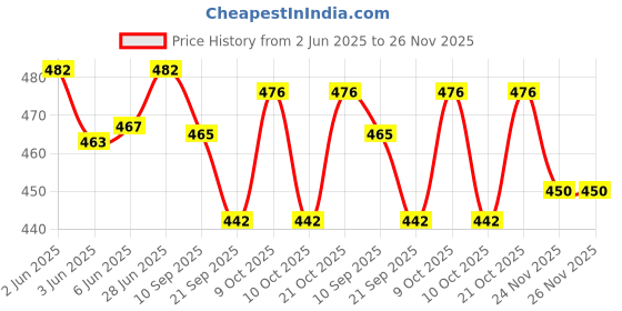 flipkart.com popy 3-Fold Cherry™ Solid Colour #7 Umbrella popy Price History Graph from 2 Jun 2025 to 25 Nov 2025