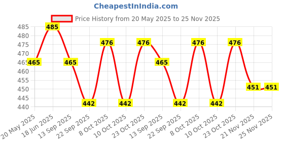 flipkart.com popy 3-Fold Cherry™ Solid Colour #8 Umbrella popy Price History Graph from 20 May 2025 to 25 Nov 2025