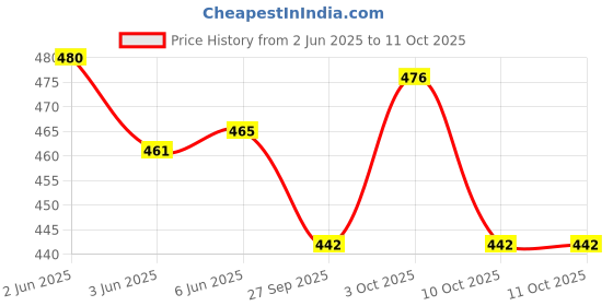 flipkart.com popy 3-Fold Cherry™ Solid Colour #9 Umbrella popy Price History Graph from 2 Jun 2025 to 11 Oct 2025