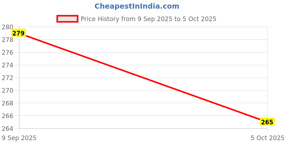 flipkart.com umbrella mart 3 Fold Digital Printed Rain & Sun Protective Umbrella Umbrella umbrella mart Price History Graph from 9 Sep 2025 to 5 Oct 2025