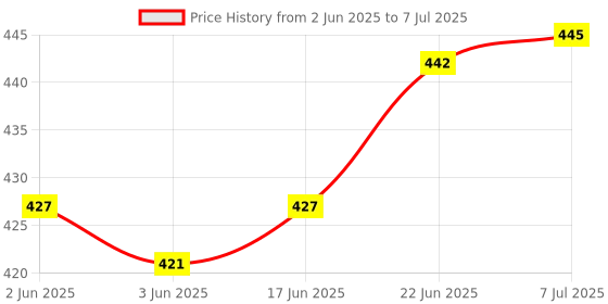 flipkart.com flipkart smartbuy 3 Fold Dot Printed Rain and Sun Protective Manual Open Umbrella flipkart smartbuy Price History Graph from 2 Jun 2025 to 7 Jul 2025