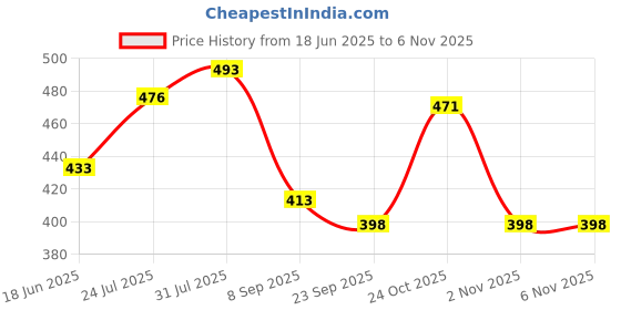 flipkart.com absorbia 3 fold Double Layer Folding Portable Umbrella absorbia Price History Graph from 18 Jun 2025 to 6 Nov 2025