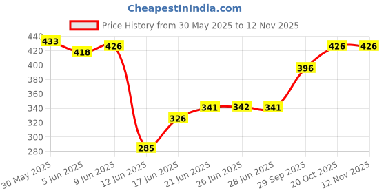 flipkart.com luhi 3 Fold For Rain, Sunlight| Auto Open & Close, Waterproof, Durable Umbrella luhi Price History Graph from 30 May 2025 to 12 Nov 2025