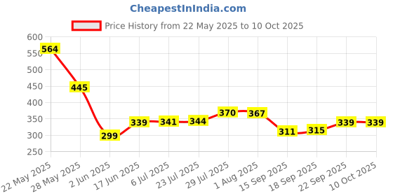 flipkart.com kekemi 3 Fold Fruit Manual Sun & Rain Umbrella kekemi Price History Graph from 22 May 2025 to 10 Oct 2025