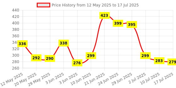 flipkart.com citroda 3 Fold Fully Automatic Rain UV Protection Portable Foldable Tiny Travel Folding Umbrella citroda Price History Graph from 12 May 2025 to 10 Jul 2025