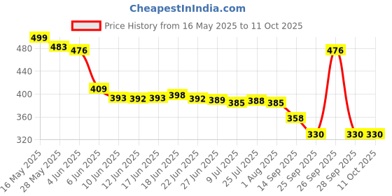flipkart.com citroda 3 Fold Fully Automatic Rain UV Protection Portable Foldable Tiny Travel Folding Umbrella citroda Price History Graph from 16 May 2025 to 11 Oct 2025