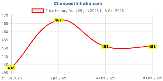 flipkart.com citroda 3 Fold Fully Automatic Rain UV Protection Portable Foldable Tiny Travel Folding Umbrella citroda Price History Graph from 25 Jun 2025 to 7 Oct 2025