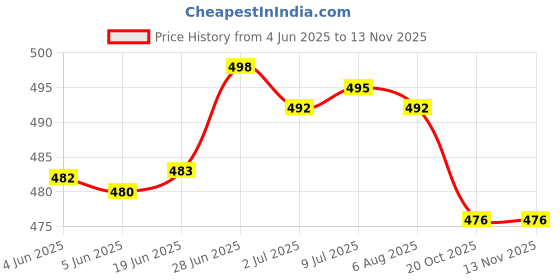 flipkart.com citroda 3 Fold Fully Automatic Rain UV Protection Portable Foldable Tiny Travel Folding Umbrella citroda Price History Graph from 4 Jun 2025 to 12 Nov 2025