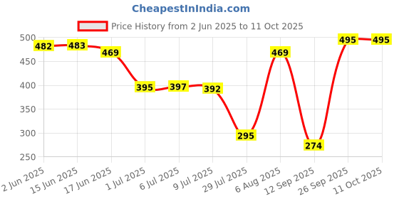 flipkart.com citroda 3 Fold Fully Automatic Rain UV Protection Portable Foldable Tiny Travel Folding Umbrella citroda Price History Graph from 2 Jun 2025 to 11 Oct 2025