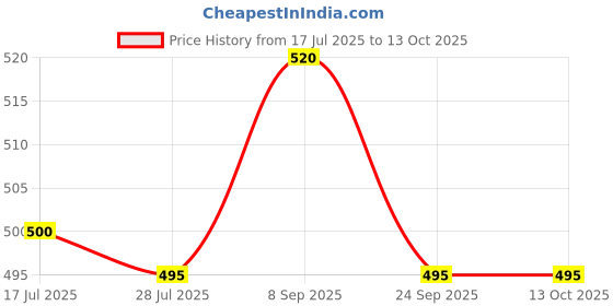 flipkart.com citroda 3 Fold Fully Automatic Rain UV Protection Portable Foldable Tiny Travel Folding Umbrella citroda Price History Graph from 17 Jul 2025 to 13 Oct 2025
