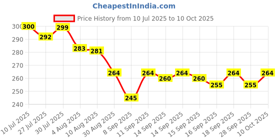 flipkart.com dzx-re 3 Fold Fully Automatic Rain UV Protection Portable Foldable Travel Umbrella dzx-re Price History Graph from 10 Jul 2025 to 10 Oct 2025