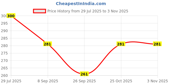 flipkart.com r-rgk 3 Fold Fully Automatic Rain UV Protection Portable Foldable Travel Umbrella Umbrella r-rgk Price History Graph from 29 Jul 2025 to 1 Nov 2025