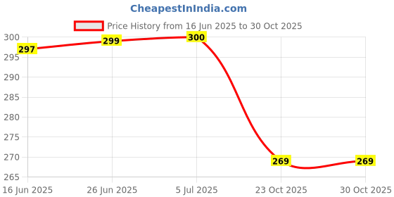 flipkart.com r-rgk 3 Fold Fully Automatic Rain UV Protection Portable Foldable Travel Umbrella Umbrella r-rgk Price History Graph from 16 Jun 2025 to 29 Oct 2025