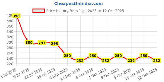 flipkart.com kwisy 3 Fold Fully Automatic Rain UV Protection Portable Foldable Travel Umbrella Umbrella kwisy Price History Graph from 1 Jul 2025 to 12 Oct 2025