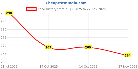 flipkart.com r-rgk 3 Fold Fully Automatic Rain UV Protection Portable Foldable Travel Umbrella Umbrella r-rgk Price History Graph from 21 Jul 2025 to 27 Nov 2025