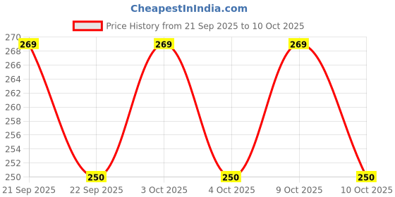flipkart.com va-ltarnic 3 Fold Fully Automatic Rain UV Protection Portable Foldable Travel Umbrella Umbrella va-ltarnic Price History Graph from 21 Sep 2025 to 9 Oct 2025