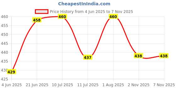 flipkart.com fun fusion 3 Fold Heart Design Sun & Rain Umbrella for Boys & Girls, Color May Vary Umbrella fun fusion Price History Graph from 4 Jun 2025 to 6 Nov 2025