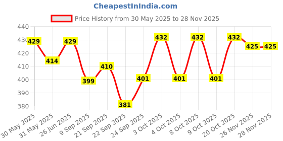 flipkart.com mohendra dutt & sons 3 Fold (King) Polyster Hi-Class Black Umbrella mohendra dutt & sons Price History Graph from 30 May 2025 to 26 Nov 2025
