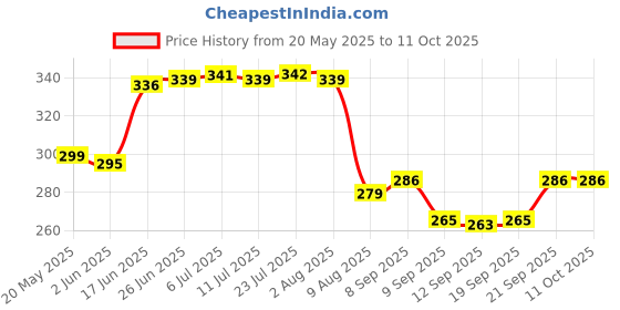 flipkart.com kekemi 3 fold Manual Plain Sun & Rain Umbrella kekemi Price History Graph from 20 May 2025 to 11 Oct 2025