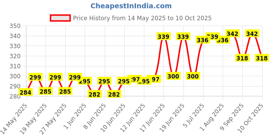 flipkart.com kekemi 3 fold Manual Plain Sun & Rain Umbrella kekemi Price History Graph from 14 May 2025 to 10 Oct 2025