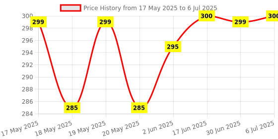 flipkart.com kekemi 3 fold Manual Plain Sun & Rain Umbrella kekemi Price History Graph from 17 May 2025 to 6 Jul 2025