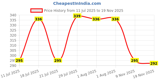 flipkart.com kekemi 3 Fold Manual Sun & Rain Umbrella kekemi Price History Graph from 11 Jul 2025 to 19 Nov 2025