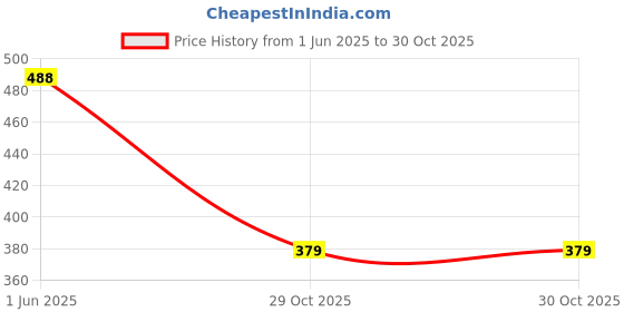 flipkart.com kuber industries 3 Fold Manual Umbrella Red Umbrella kuber industries Price History Graph from 1 Jun 2025 to 30 Oct 2025