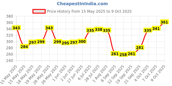 flipkart.com kekemi 3 fold Manual UV Plain Sun & Rain Umbrella kekemi Price History Graph from 15 May 2025 to 9 Oct 2025
