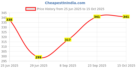 flipkart.com kekemi 3 fold Manual UV Plain Sun & Rain Umbrella kekemi Price History Graph from 25 Jun 2025 to 15 Oct 2025