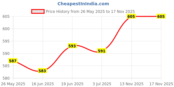 flipkart.com kekemi 3 fold Manual UV Plain Sun & Rain Umbrella Umbrella kekemi Price History Graph from 26 May 2025 to 17 Nov 2025
