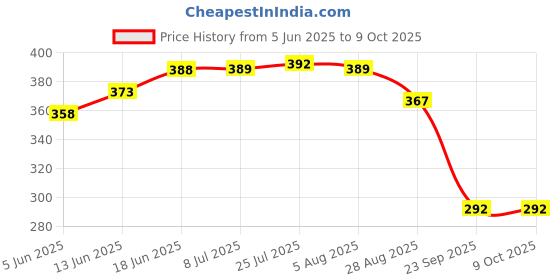 flipkart.com orange 3 Fold Mono Asparagus Green Manual Opening Umbrella orange Price History Graph from 5 Jun 2025 to 8 Oct 2025