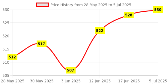 flipkart.com orange 3 Fold Mono Silver Manual Combo - Pack of 2 Umbrella orange Price History Graph from 28 May 2025 to 5 Jul 2025