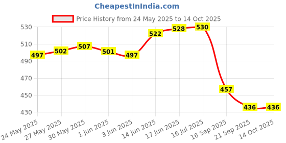 flipkart.com orange 3 Fold Mono Silver Manual Combo - Pack of 2 Umbrella orange Price History Graph from 24 May 2025 to 13 Oct 2025