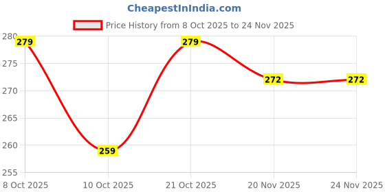 flipkart.com orange 3 Fold MonoUmbrella Tangerine Manual Opening Umbrella orange Price History Graph from 8 Oct 2025 to 24 Nov 2025