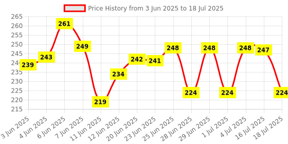 flipkart.com trendbit 3 Fold Pattern Change Magic Umbrella Umbrella trendbit Price History Graph from 3 Jun 2025 to 16 Jul 2025