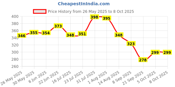 flipkart.com jyoresha 3 Fold Plain Umbrella Automatic Open Men/Women Umbrella jyoresha Price History Graph from 26 May 2025 to 7 Oct 2025