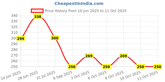 flipkart.com av-kjlp 3 Fold Plain Umbrella Automatic Open Men/Women/Rainy & Sun Umbrella av-kjlp Price History Graph from 10 Jun 2025 to 11 Oct 2025