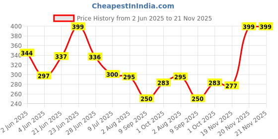 flipkart.com av-kjlp 3 Fold Plain Umbrella Automatic Open Men/Women/Rainy & Sun Umbrella Umbrella av-kjlp Price History Graph from 2 Jun 2025 to 21 Nov 2025