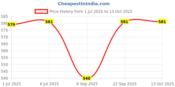 flipkart.com kekemi 3 Fold Plain5 Umbrella kekemi Price History Graph from 1 Jul 2025 to 12 Oct 2025