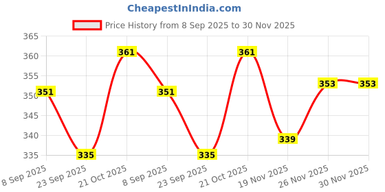 flipkart.com k.c. paul & sons 3 Fold Polyster Heavy Duty Black Umbrella with UV Protection Umbrella k.c. paul & sons Price History Graph from 8 Sep 2025 to 29 Nov 2025