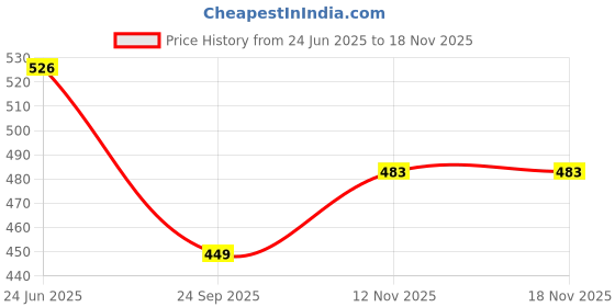 flipkart.com umbrella mart 3 Fold Printed Rain and Sun Protective Manual Open Umbrella umbrella mart Price History Graph from 24 Jun 2025 to 16 Nov 2025