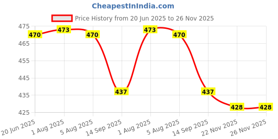 flipkart.com umbrella mart 3 Fold Printed Rain Sun & UV Rays Protective Black Coated Manual Open Umbrella Umbrella umbrella mart Price History Graph from 20 Jun 2025 to 26 Nov 2025