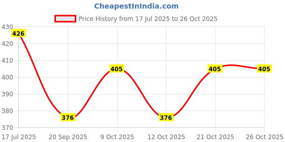 flipkart.com desoria 3 Fold Printed Rain Sun & UV Rays Protective Double Coated Manual Open Umbrella desoria Price History Graph from 17 Jul 2025 to 25 Oct 2025