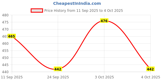 flipkart.com flipkart smartbuy 3 Fold Printed Rain Sun & UV Rays Protective Double Coated Manual Open Umbrella flipkart smartbuy Price History Graph from 11 Sep 2025 to 4 Oct 2025